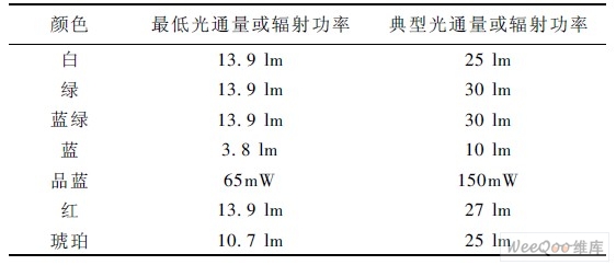 LED Ĺ( 350mAYTj = 25 r)
