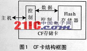 CF卡結構圖