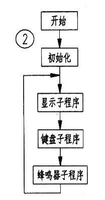 電子鐘流程圖