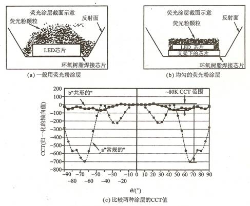 熒光粉如何涂在LED燈