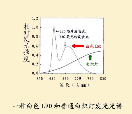 白光LED光譜對(duì)人眼的影響