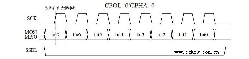 D15-12 CPOL=0/CPHA=0ͨŕr