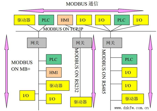 D18-4 ModbusWjwϵY