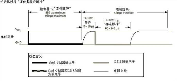 初始化時序