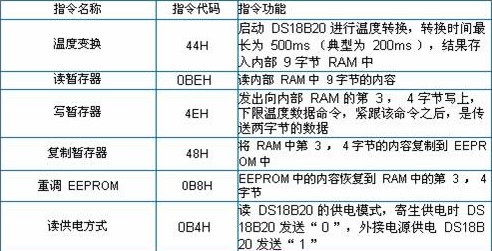 發送存儲器指令