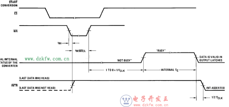 ADC0804讀取數據時序圖