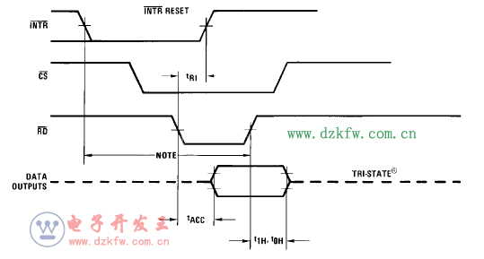 ADC0804讀取數據時序圖