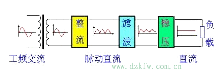 直流穩壓電源之一:整流電路