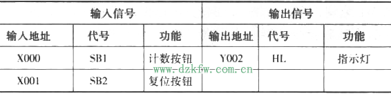 累計按鈕通斷次數的I/O分配表