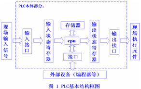 PLC基本結(jié)構(gòu)框圖