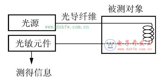 光纖傳感器的應用原理