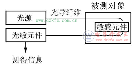 什么是光纖傳感器_光纖傳感器分類