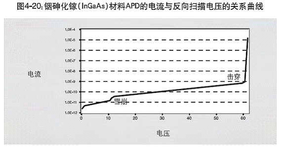 雪崩光電二極的電流與反向電壓的曲線(xiàn)關(guān)系圖