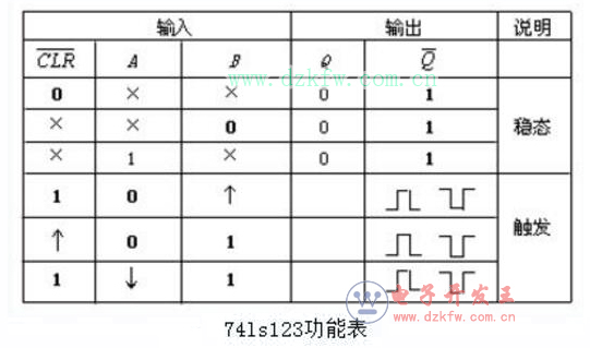 74123/74ls123功能表
