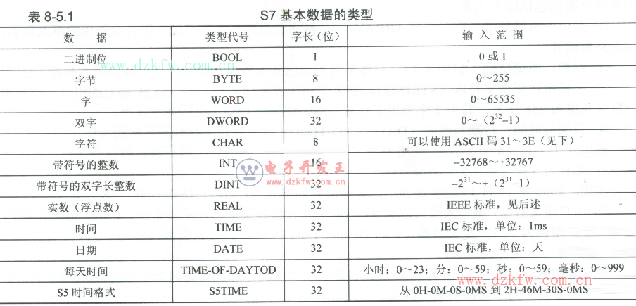 plc基本數(shù)據(jù)的數(shù)據(jù)類型代號與輸入范圍