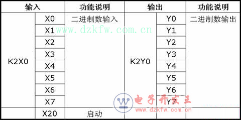 汽車停車場plc的I/O的分配