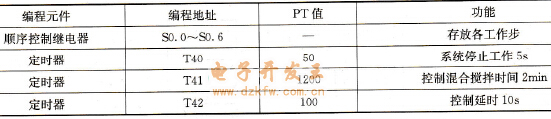 其他編程元件地址分配表