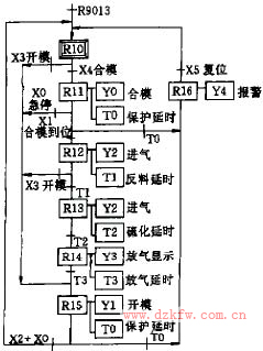 實例控制順序功能圖