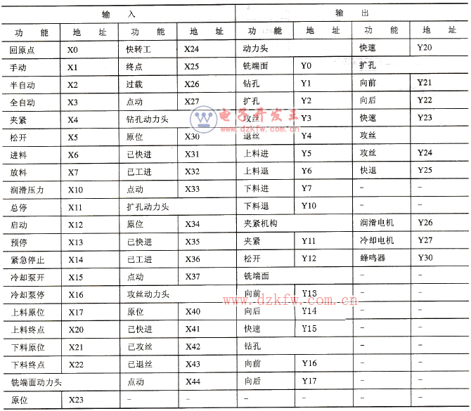 系統(tǒng)的輸入/輸出信號(hào)地址分配表