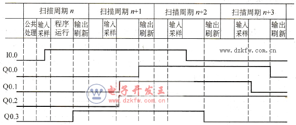 立即指令的時(shí)序圖
