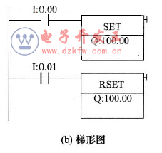 采用置位、復位指令實現啟動、自鎖和停止控制的PLC線路與梯形圖