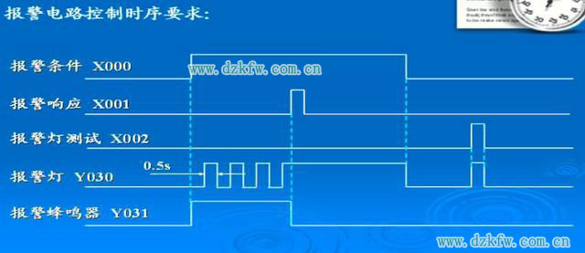 plc報警電路梯形圖
