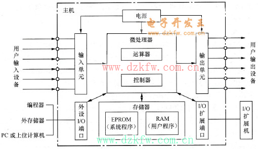 PLC的硬件組成結構