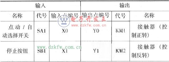 PLC的輸入/輸出點數分配