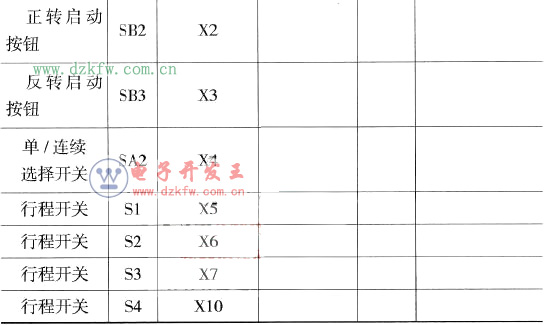 PLC的輸入/輸出點數分配