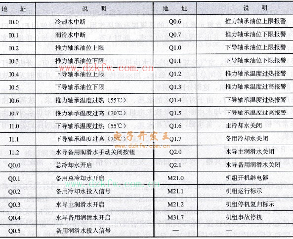 S7-200 PLC輸入/輸出點(diǎn)地址分配