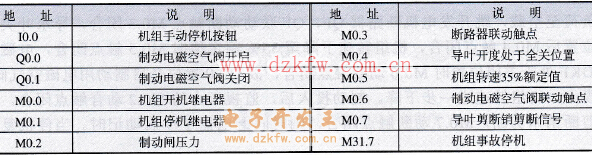 S7-200 PLC輸入/輸出點(diǎn)地址分配