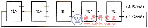 按固定順序抽水的示意圖