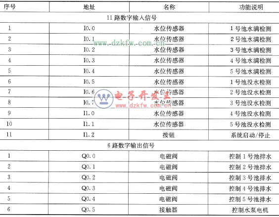 固定順序抽水時(shí)PLC輸入/輸出分配表