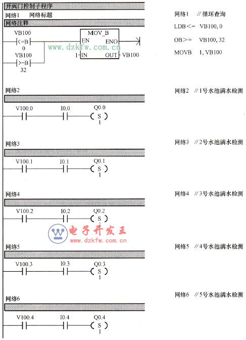 開閥門控制子程序