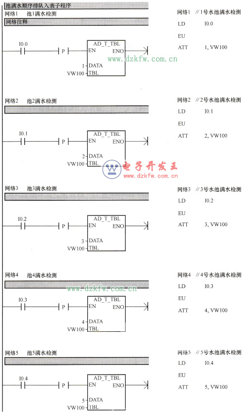 池滿水順序排隊(duì)入表子程序