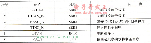 按固定順序抽水時(shí)的程序符號(hào)分配表