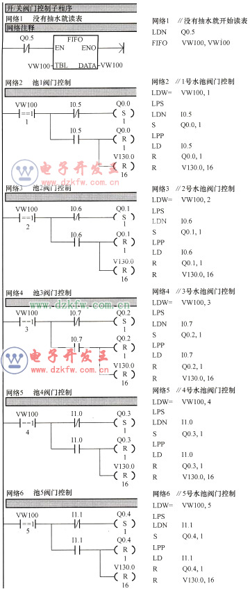 開/關(guān)閥門控制子程序