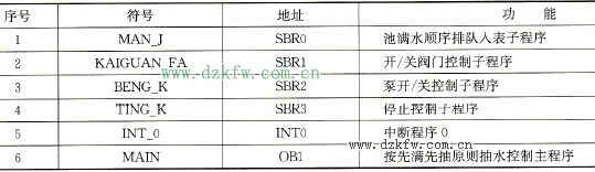 按先滿先抽原則抽水時(shí)的符號(hào)分配表