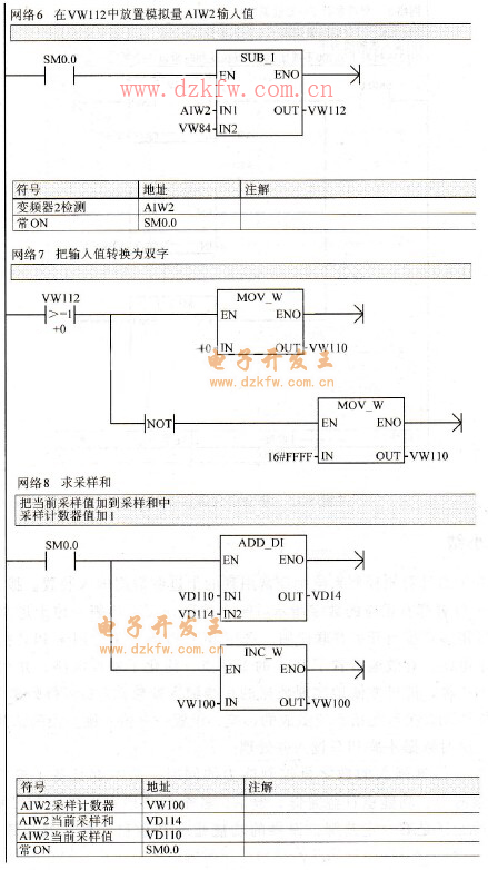 AIW2轉(zhuǎn)換雙字及采樣值求和程序