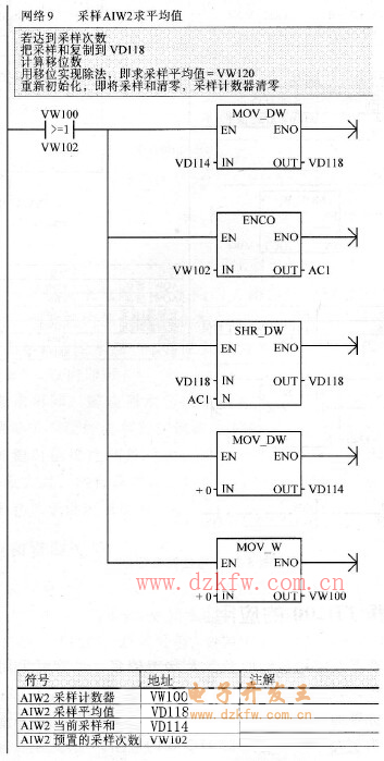 AIW2采樣求平均值程序