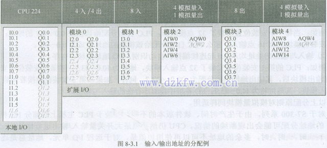 西門子S7-200PLC的地址分配方式與特點(diǎn)
