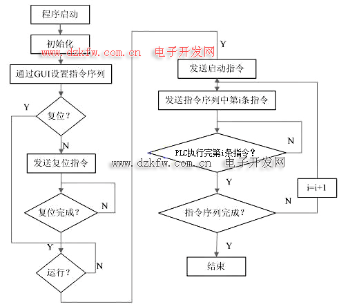 plc運行方框圖
