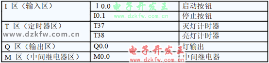 PLC閃光電路編程實例 梯形圖實例I/O分配表