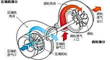 渦輪增壓原理