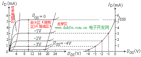 N溝道結型場效應三極管的特性曲線