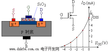 N溝道耗盡型絕緣柵場效應管結構和轉移特性曲線