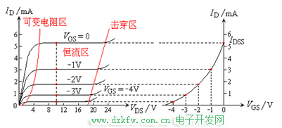 N溝道結型場效應三極管的特性曲線