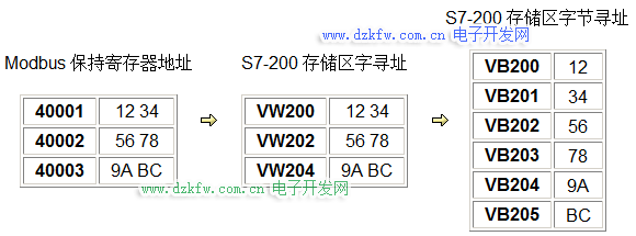 Modbus 保持寄存器地址映射舉例