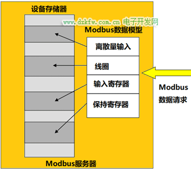 Modbus數(shù)據(jù)模型映射到不同的存儲區(qū)塊