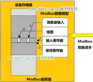 Modbus數(shù)據(jù)模型映射到同一區(qū)塊